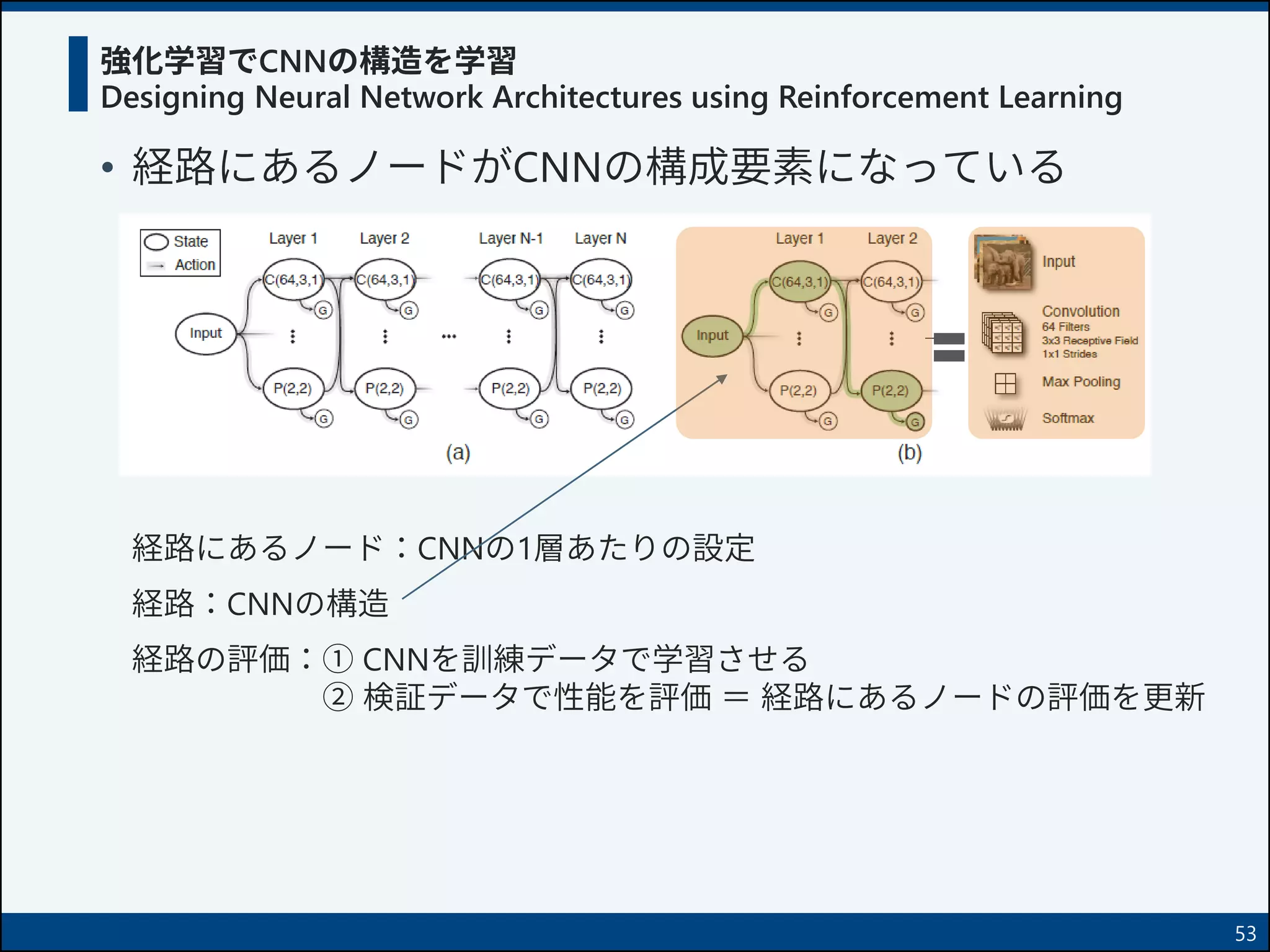 強化学習でCNNの構造を学習
Designing Neural Network Architectures using Reinforcement Learning
• 経路にあるノードがCNNの構成要素になっている
53
経路にあるノード：CNNの1層あたりの設定
経路：CNNの構造
経路の評価：① CNNを訓練データで学習させる
② 検証データで性能を評価 ＝ 経路にあるノードの評価を更新
 