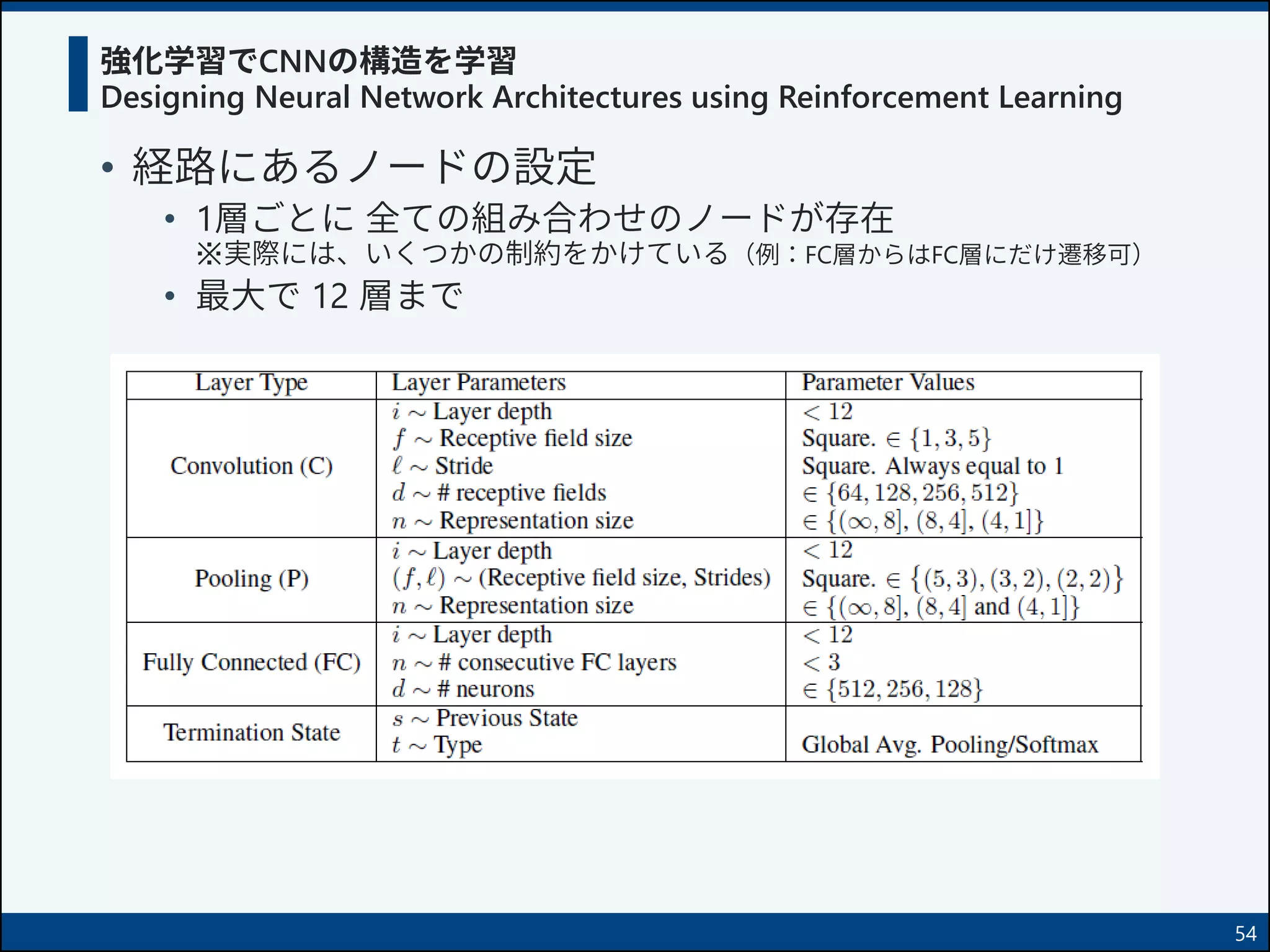 強化学習でCNNの構造を学習
Designing Neural Network Architectures using Reinforcement Learning
• 経路にあるノードの設定
• 1層ごとに 全ての組み合わせのノードが存在
※実際には、いくつかの制約をかけている（例：FC層からはFC層にだけ遷移可）
• 最大で 12 層まで
54
 