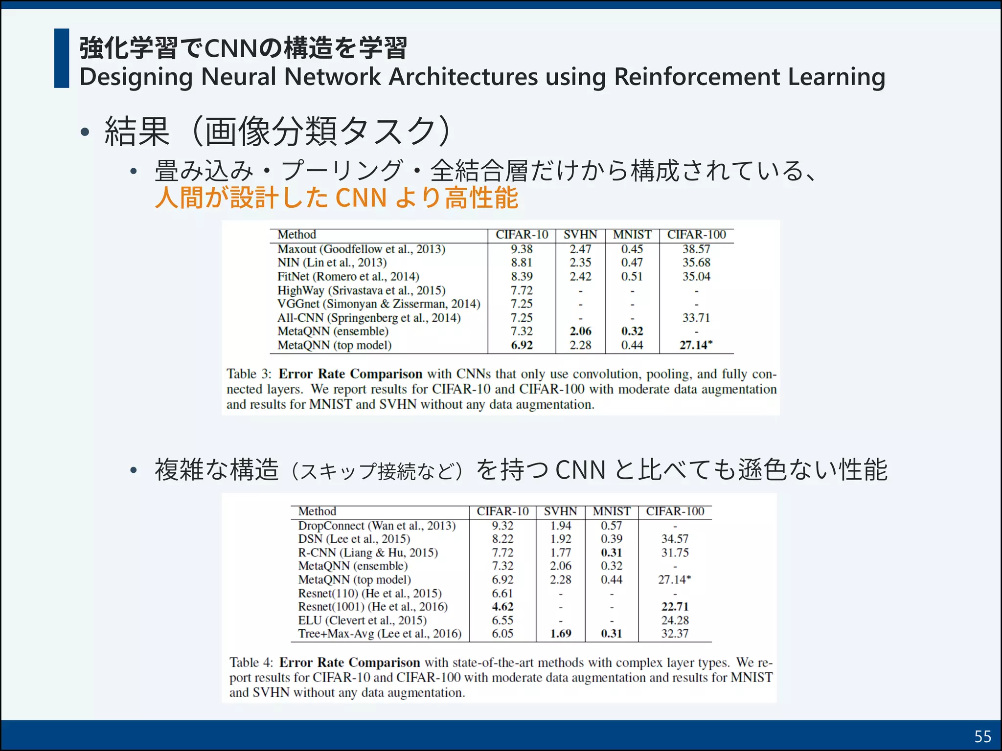 強化学習でCNNの構造を学習
Designing Neural Network Architectures using Reinforcement Learning
• 結果（画像分類タスク）
• 畳み込み・プーリング・全結合層だけから構成されている、
人間が設計した CNN より高性能
• 複雑な構造（スキップ接続など）を持つ CNN と比べても遜色ない性能
55
 