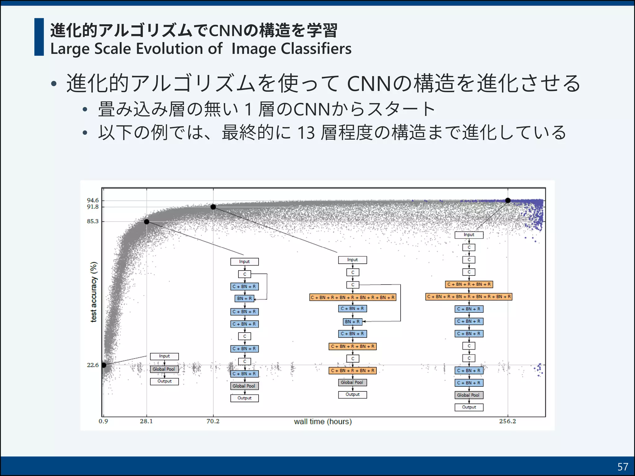 進化的アルゴリズムでCNNの構造を学習
Large Scale Evolution of Image Classifiers
• 進化的アルゴリズムを使って CNNの構造を進化させる
• 畳み込み層の無い 1 層のCNNからスタート
• 以下の例では、最終的に 13 層程度の構造まで進化している
57
 