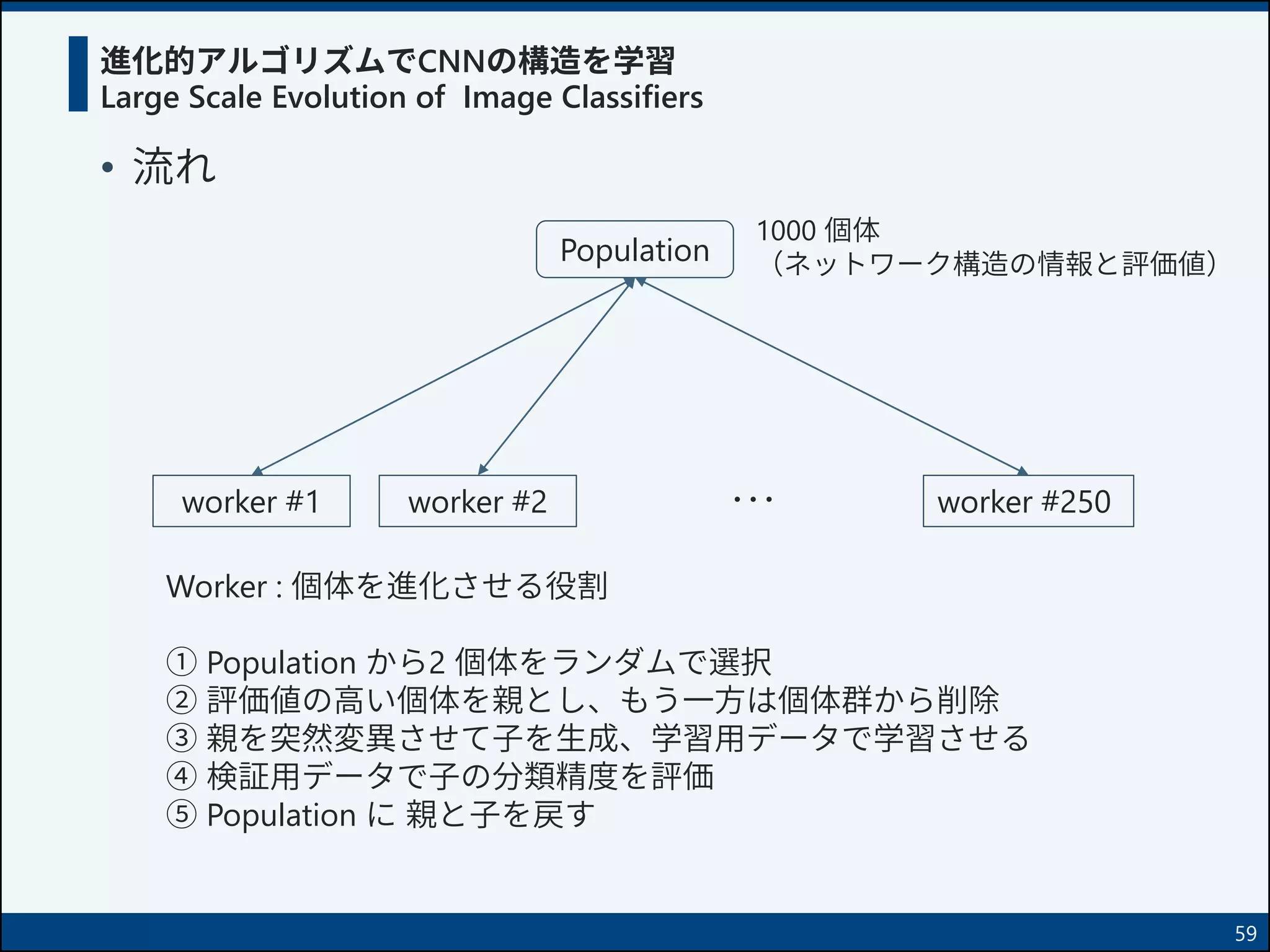 進化的アルゴリズムでCNNの構造を学習
Large Scale Evolution of Image Classifiers
• 流れ
59
worker #1 worker #2 worker #250･･･
Population
1000 個体
（ネットワーク構造の情報と評価値）
Worker : 個体を進化させる役割
① Population から2 個体をランダムで選択
② 評価値の高い個体を親とし、もう一方は個体群から削除
③ 親を突然変異させて子を生成、学習用データで学習させる
④ 検証用データで子の分類精度を評価
⑤ Population に 親と子を戻す
 