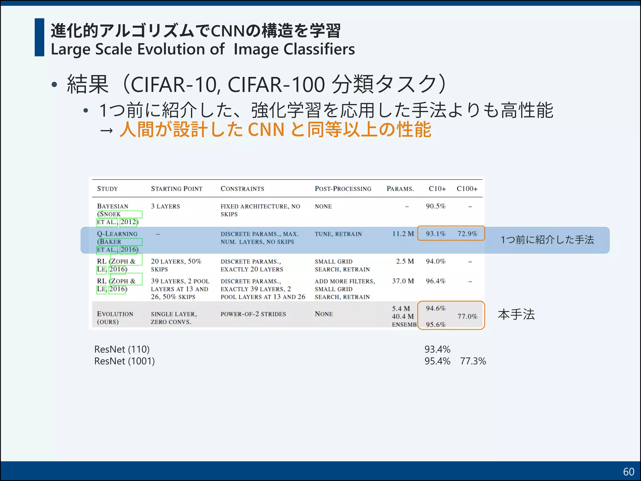 進化的アルゴリズムでCNNの構造を学習
Large Scale Evolution of Image Classifiers
• 結果（CIFAR-10, CIFAR-100 分類タスク）
• 1つ前に紹介した、強化学習を応用した手法よりも高性能
→ 人間が設計した CNN と同等以上の性能
60
1つ前に紹介した手法
本手法
ResNet (110) 93.4%
ResNet (1001) 95.4% 77.3%
 