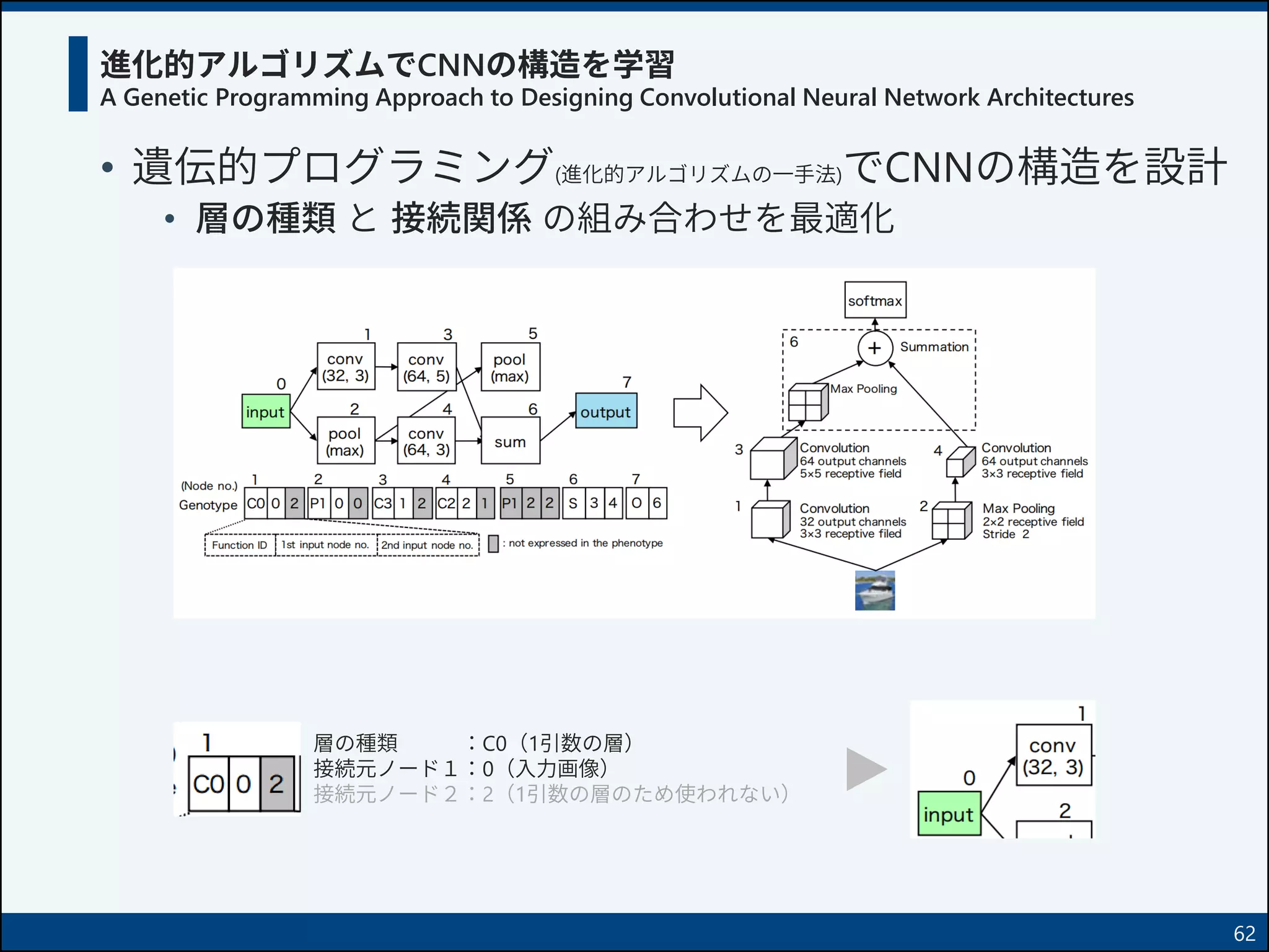 進化的アルゴリズムでCNNの構造を学習
A Genetic Programming Approach to Designing Convolutional Neural Network Architectures
• 遺伝的プログラミング(進化的アルゴリズムの一手法)でCNNの構造を設計
• 層の種類 と 接続関係 の組み合わせを最適化
62
層の種類 ：C0（1引数の層）
接続元ノード１：0（入力画像）
接続元ノード２：2（1引数の層のため使われない）
 