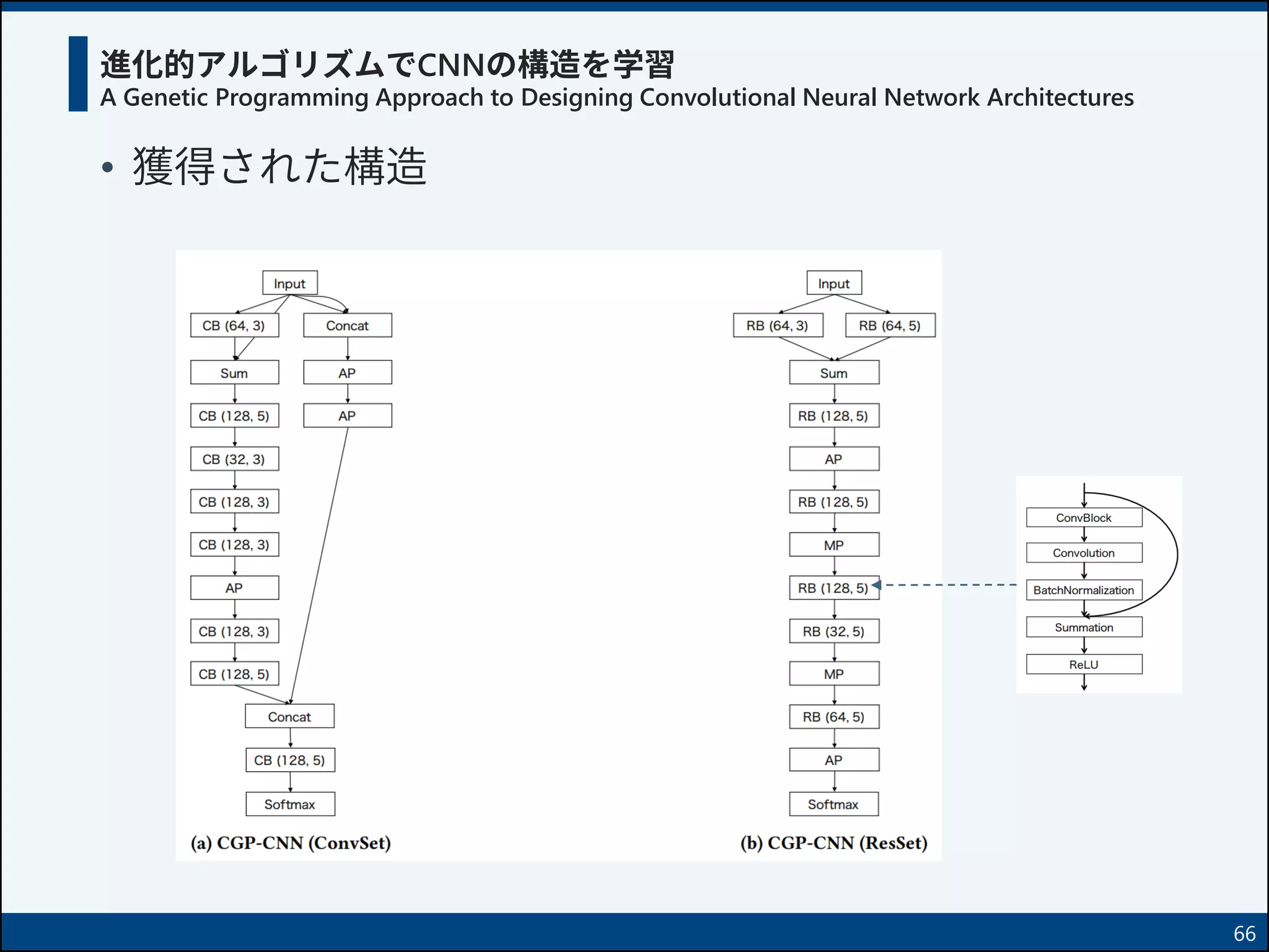 進化的アルゴリズムでCNNの構造を学習
A Genetic Programming Approach to Designing Convolutional Neural Network Architectures
• 獲得された構造
66
 