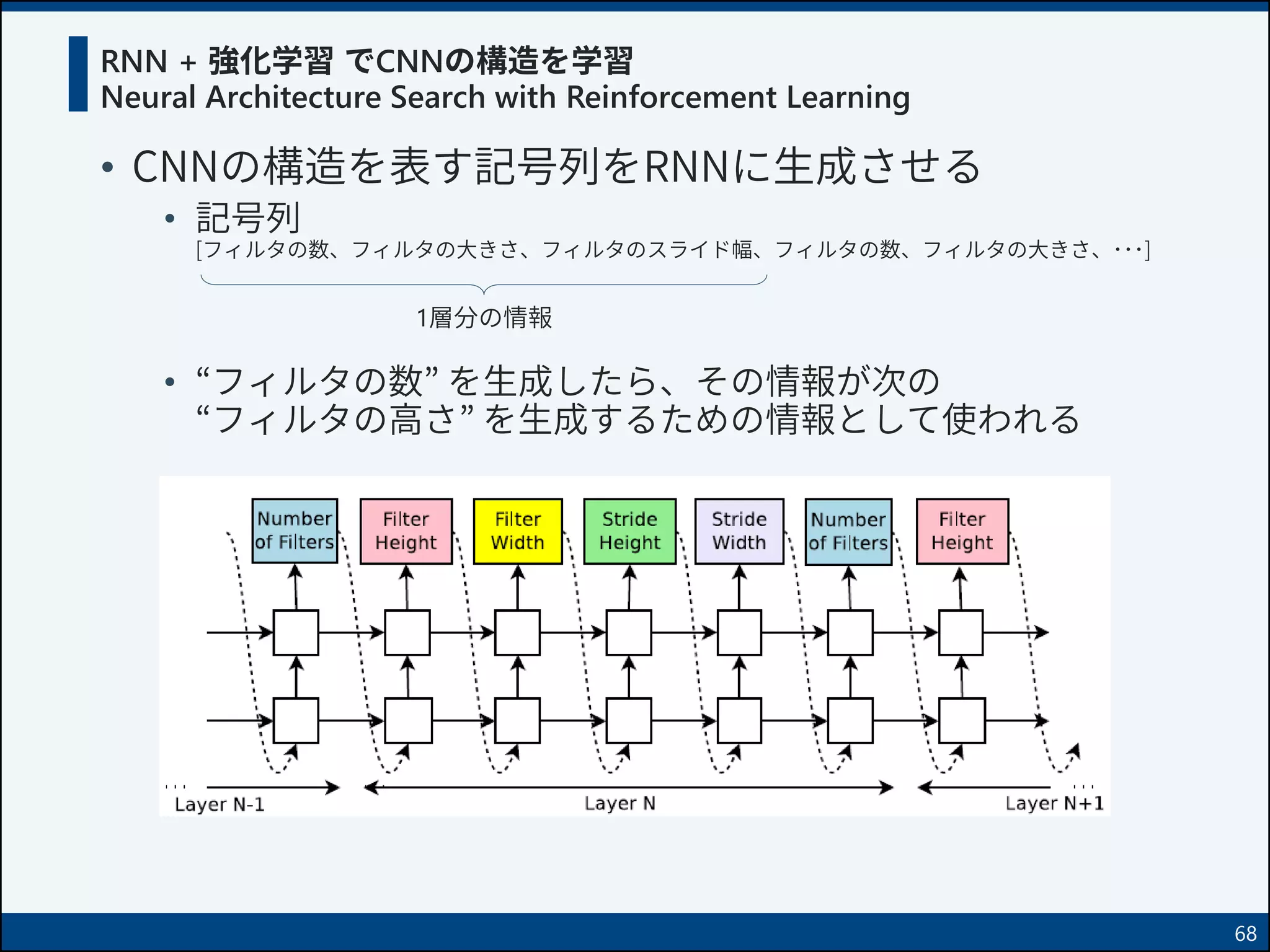 RNN + 強化学習 でCNNの構造を学習
Neural Architecture Search with Reinforcement Learning
• CNNの構造を表す記号列をRNNに生成させる
• 記号列
[フィルタの数、フィルタの大きさ、フィルタのスライド幅、フィルタの数、フィルタの大きさ、･･･]
• “フィルタの数” を生成したら、その情報が次の
“フィルタの高さ” を生成するための情報として使われる
68
1層分の情報
 