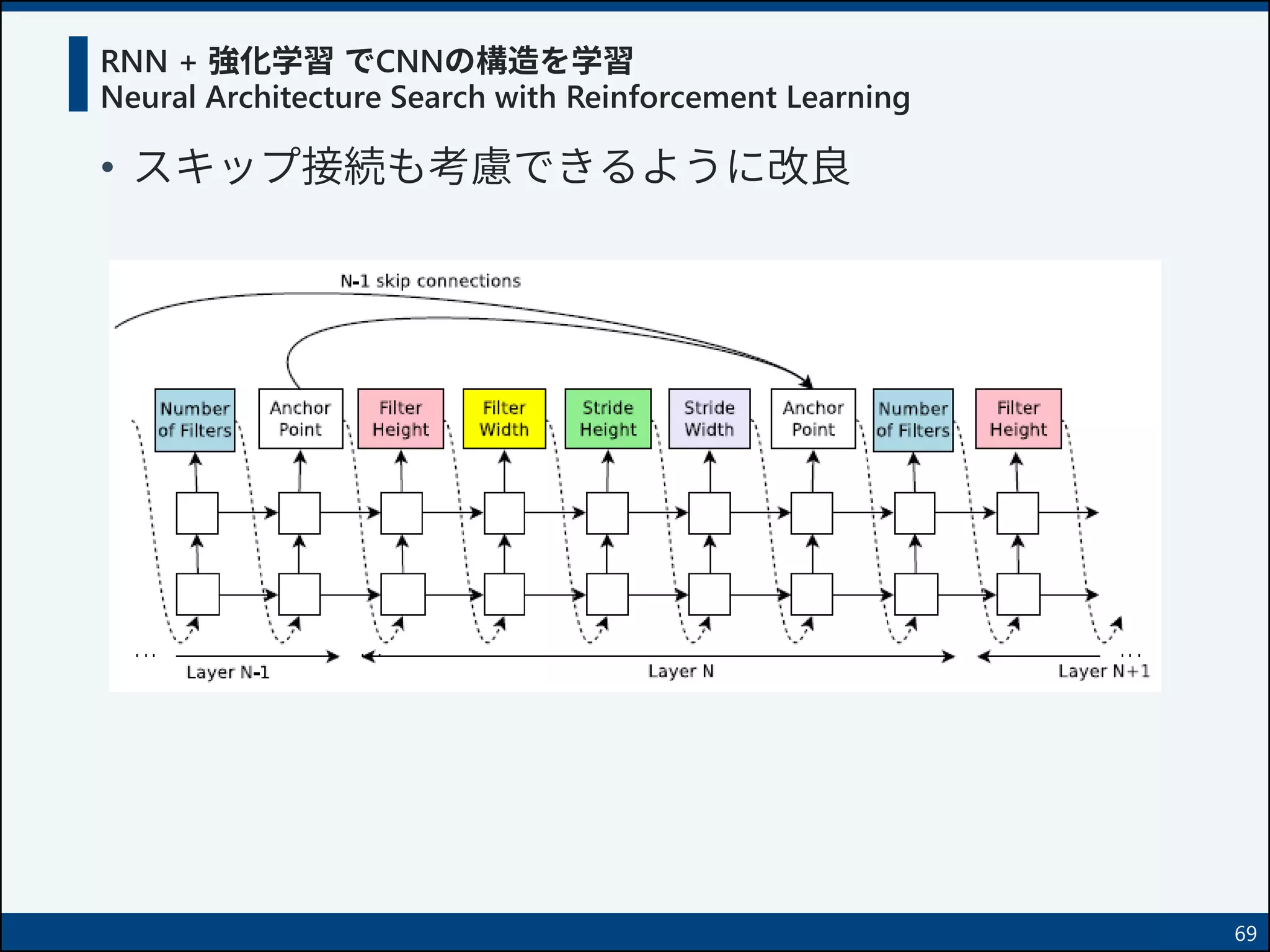 RNN + 強化学習 でCNNの構造を学習
Neural Architecture Search with Reinforcement Learning
• スキップ接続も考慮できるように改良
69
 
