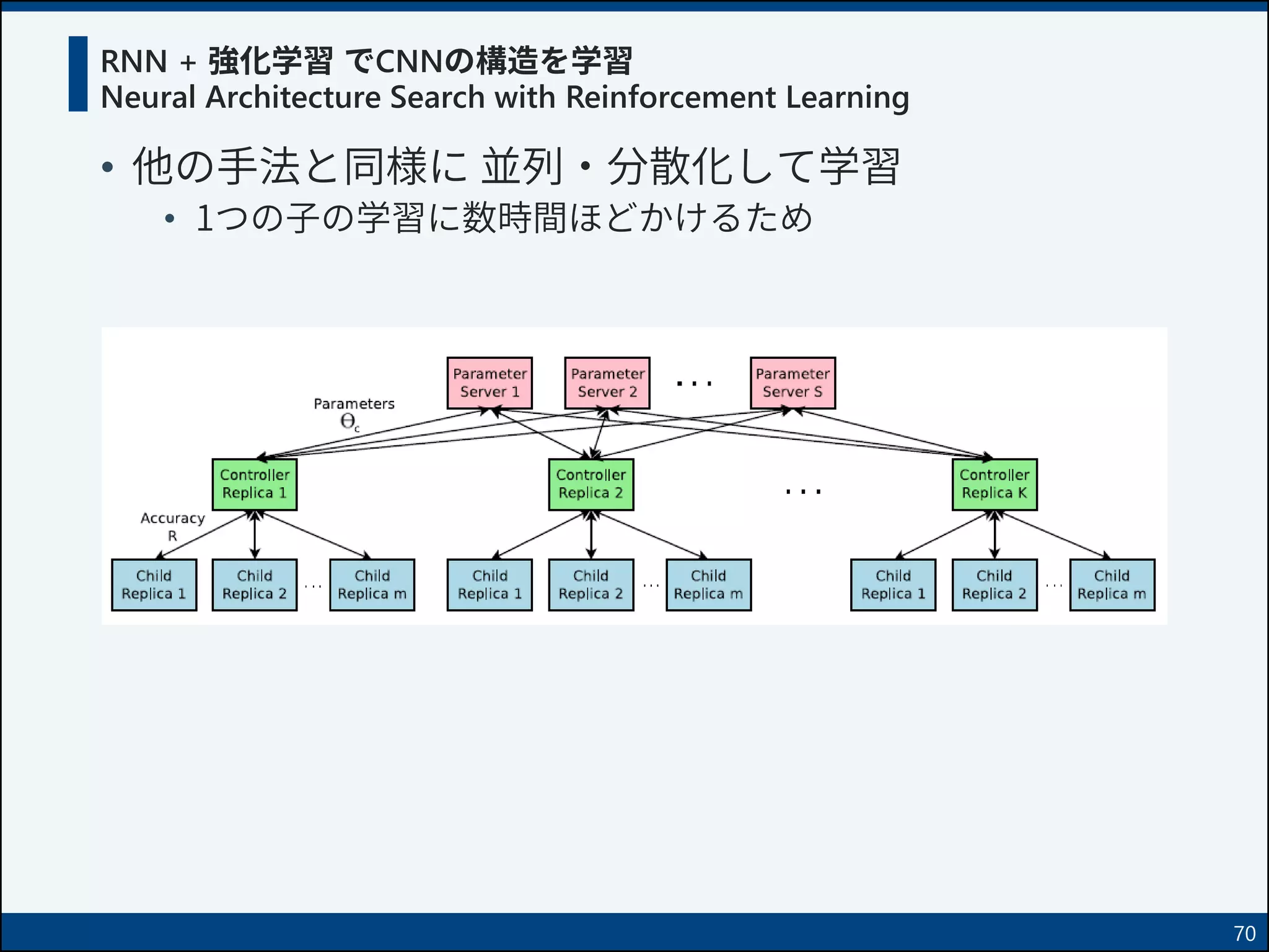 RNN + 強化学習 でCNNの構造を学習
Neural Architecture Search with Reinforcement Learning
• 他の手法と同様に 並列・分散化して学習
• 1つの子の学習に数時間ほどかけるため
70
 