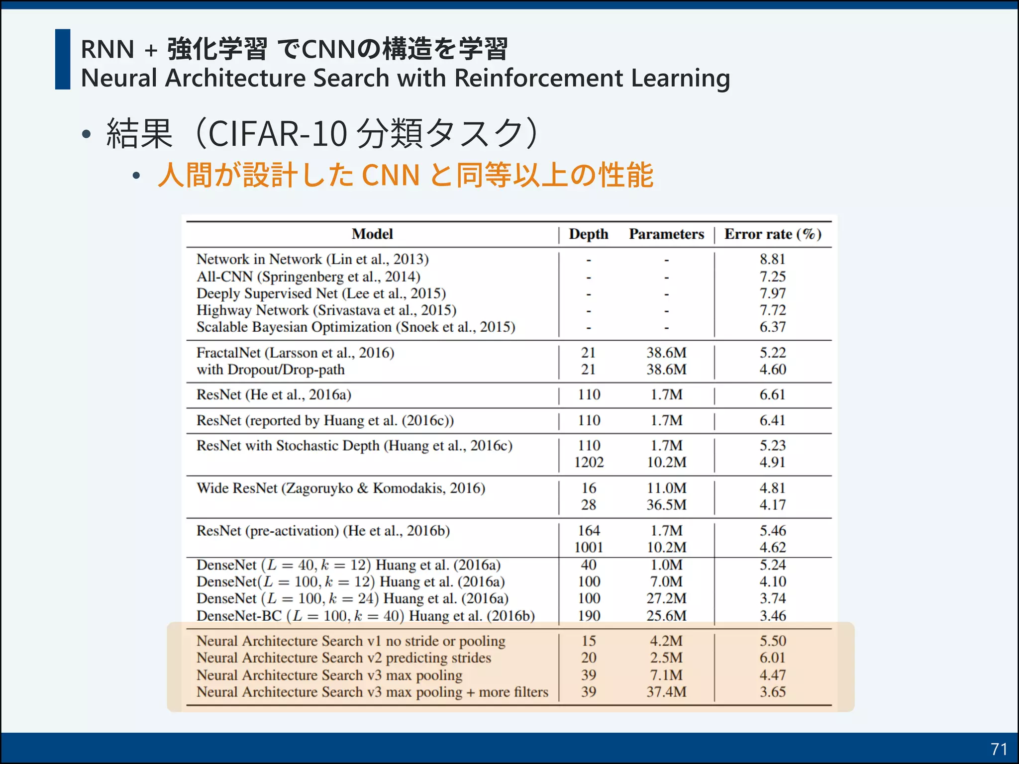 RNN + 強化学習 でCNNの構造を学習
Neural Architecture Search with Reinforcement Learning
• 結果（CIFAR-10 分類タスク）
• 人間が設計した CNN と同等以上の性能
71
 