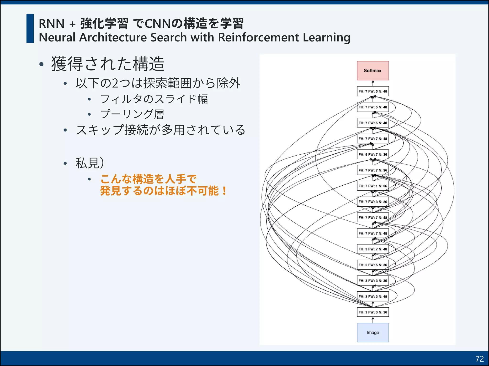RNN + 強化学習 でCNNの構造を学習
Neural Architecture Search with Reinforcement Learning
• 獲得された構造
• 以下の2つは探索範囲から除外
• フィルタのスライド幅
• プーリング層
• スキップ接続が多用されている
• 私見）
• こんな構造を人手で
発見するのはほぼ不可能！
72
 