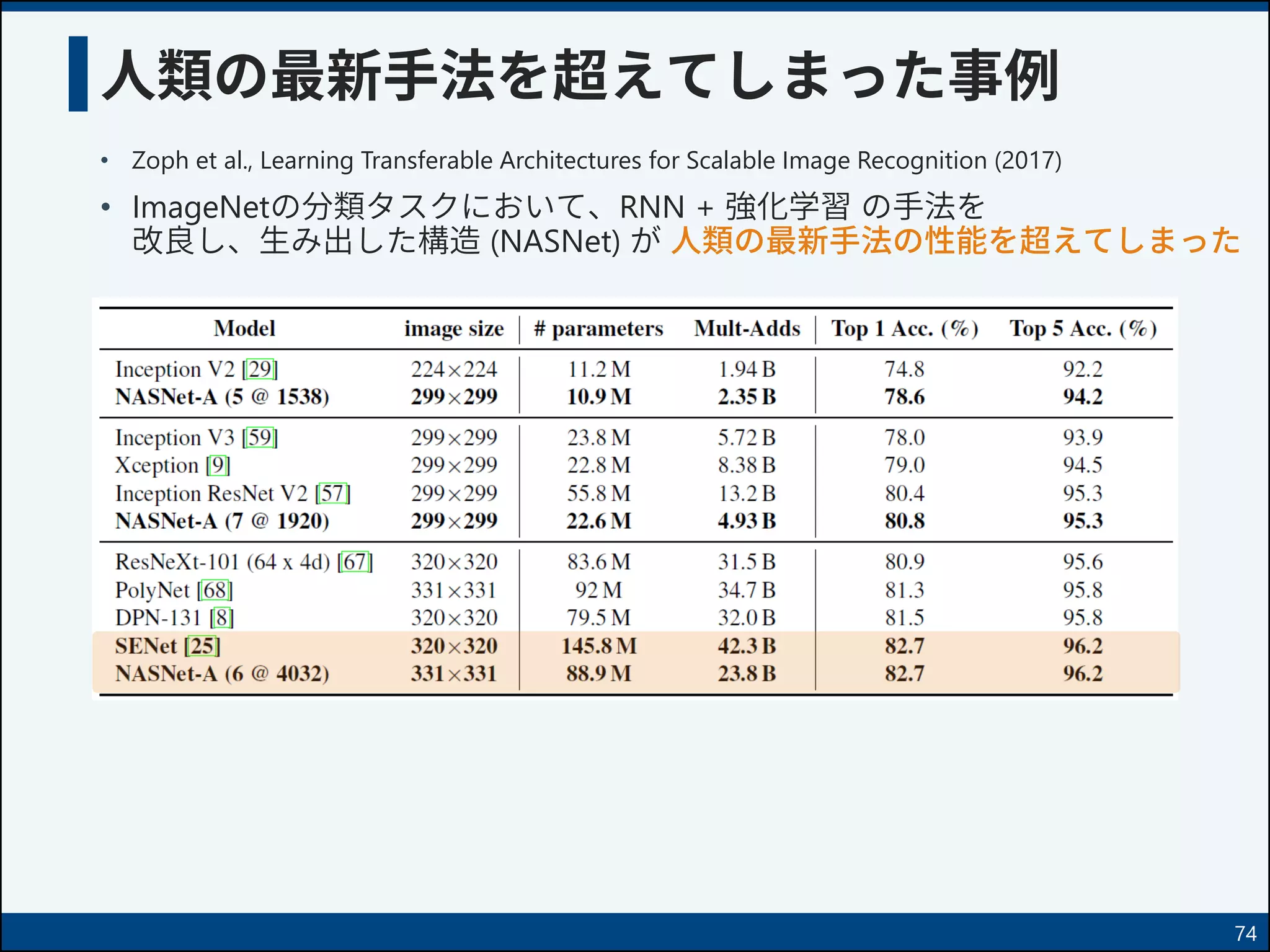 人類の最新手法を超えてしまった事例
• Zoph et al., Learning Transferable Architectures for Scalable Image Recognition (2017)
• ImageNetの分類タスクにおいて、RNN + 強化学習 の手法を
改良し、生み出した構造 (NASNet) が 人類の最新手法の性能を超えてしまった
74
 