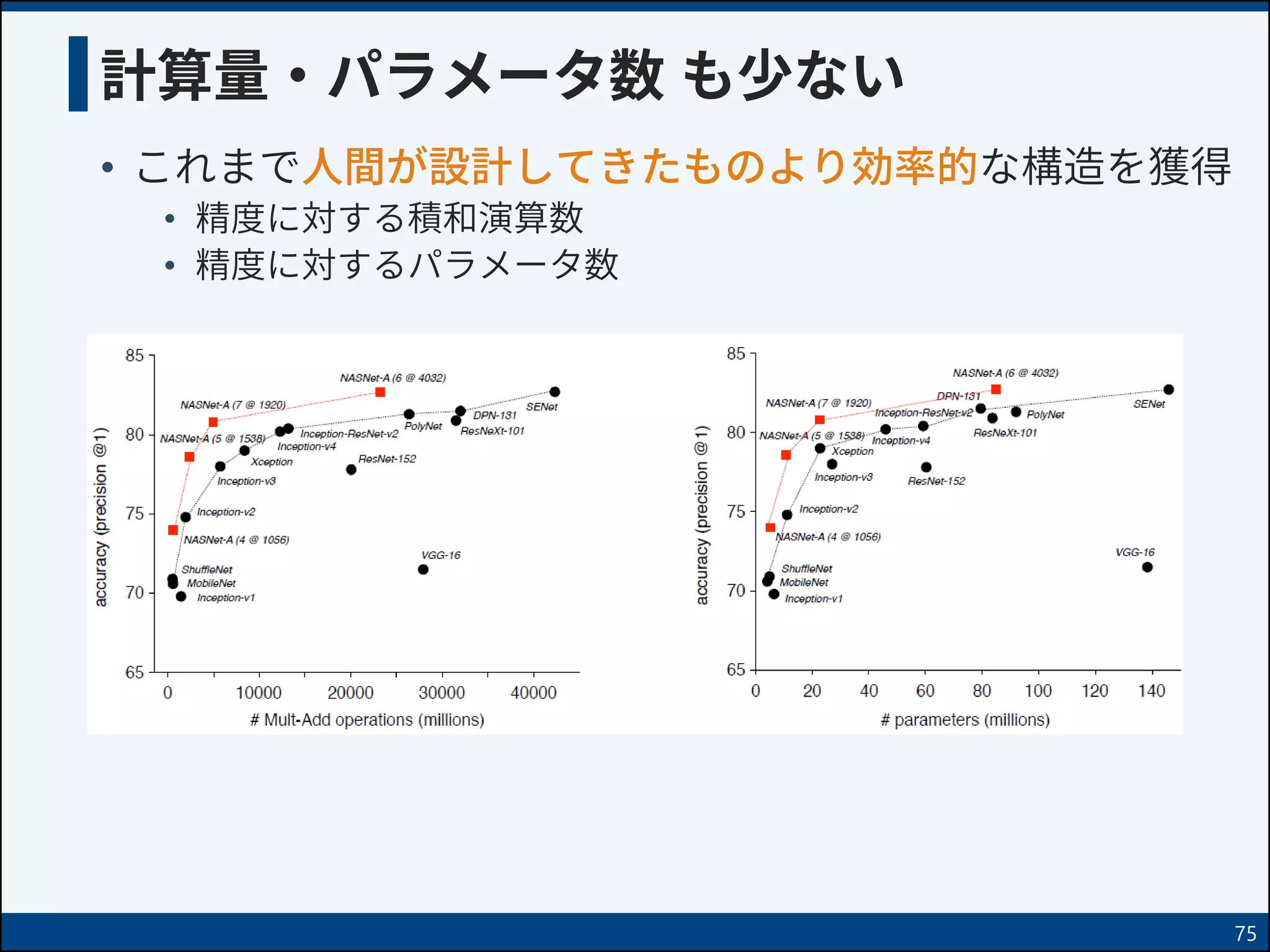 計算量・パラメータ数 も少ない
• これまで人間が設計してきたものより効率的な構造を獲得
• 精度に対する積和演算数
• 精度に対するパラメータ数
75
 