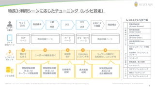 お問合わせ先： シルバーエッグ・テクノロジー株式会社 Tel: 06-6386-1931 (Osaka) / 03-5357-1255 (Tokyo) / E-mail: inquiry@silveregg.co.jp / URL: https://www.silveregg.co.jp Copyright © Silver Egg Technology CO., Ltd. All Rights Reserved
特長3:利用シーンに応じたチューニング（レシピ設定）
ユーザー
の動き
サイト
訪問
商品検索
比較
・
検討
決定
お気に入
り登録
履歴確認
サイト
該当ページ
TOP
ページ
商品詳細ページ
カート
ページ
注文（完了）
ページ
商品詳細ページ
注文
・
決済
レコメンド
ポイント
間口を
広げる
1
ユーザーの離脱を防ぐ
2
継続を
促す
3
次回以降の
レコメンドを
4
ユーザーの嗜好に
合わせたレコメンドを
5
閲覧閲覧相関
あるいは
キーワード閲覧相関
閲覧閲覧相関
あるいは
閲覧購買相関
同時購買
相関
過去購買
相関
閲覧閲覧相関
あるいは
過去購買相関
レシピ設定
レコメンドレシピ一覧
行
動
相
関
レ
コ
メ
ン
ド
閲覧閲覧相関
(Browse-Browse)
同時購買相関
(Order-Order)
閲覧購買相関
(Browse-Order)
過去購買相関(Past-
Order)
カテゴリ/キーワード閲覧
相関
ア
イ
テ
ム
表
示
言語解析（トピックレコ
メンダー）
ランキング
閲覧履歴、購入履歴
ルールベース
フ
ィ
ル
タ
カテゴリフィルタリング
価格フィルタリング
アイテムフィルタリング
9
 