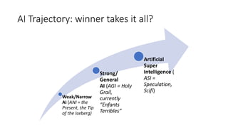 AI Trajectory: winner takes it all?
Weak/Narrow
AI (ANI = the
Present, the Tip
of the Iceberg)
Strong/
General
AI (AGI = Holy
Grail,
currently
“Enfants
Terribles”
Artificial
Super
Intelligence (
ASI =
Speculation,
Scifi)
 