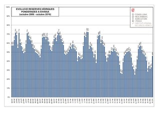 57%
57%
64%
72%
69%
55%
71%
60%
57%
52%
49%
50%
59%
71%
68%
64%
63%
59%
55%
53%
50%
49%
48%
46%
44%
54%
66%
67%
67%
64%
67%
62%
57%
53%
51%
58%
65%
66%
62%
69%
71%
69%
65%
61%
58%
48%
47%
48%
50%
53%
56%
54%
59%
54%
53%
51%
40%
46%
44%
42%
43%
57%
68%
67%
73%
72%
54%
57%
55%
51%
44%
48%
38%
64%
68%
69%
60%
64%
58%
56%
46%
40%
44%
48%
47%
51%
51%
54%
51%
50%
46%
45%
36%
27%
26%
39%
46%
48%
50%
50%
51%
50%
44%
34%
31%
25%
32%
42%
53%
56%
57%
53%
49%
47%
45%
41%
28%
35%
32%
33%
46%
0%
10%
20%
30%
40%
50%
60%
70%
80%
90%
100%
oct-06
dic-06
feb-07
abr-07
jun-07
ago-07
oct-07
dic-07
feb-08
abr-08
jun-08
ago-08
oct-08
dic-08
feb-09
abr-09
jun-09
ago-09
oct-09
dic-09
feb-10
abr-10
jun-10
ago-10
oct-10
dic-10
feb-11
abr-11
jun-11
ago-11
oct-11
dic-11
feb-12
abr-12
jun-12
ago-12
oct-12
dic-12
feb-13
abr-13
jun-13
ago-13
oct-13
dic-13
feb-14
abr-14
jun-14
ago-14
oct-14
dic-14
feb-15
abr-15
jun-15
ago-15
oct-15
dic-15
feb-16
abr-16
jun-16
ago-16
oct-16
EVOLUCIÓ RESERVES HÍDRIQUES
PONDERADES A EIVISSA
(octubre 2006 - octubre 2016)
 