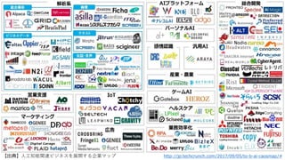 【出典】人工知能関連ビジネスを展開する企業マップ http://jp.techcrunch.com/2017/09/05/to-b-ai-caosmap/#
 
