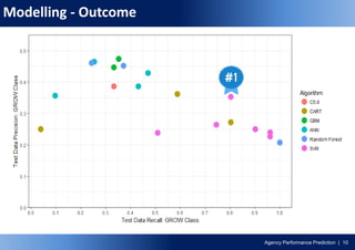 Agency Performance Prediction | 10
Modelling - Outcome
 