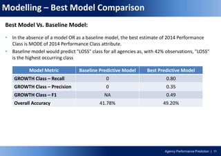 Agency Performance Prediction | 11
Modelling – Best Model Comparison
Best Model Vs. Baseline Model:
• In the absence of a model OR as a baseline model, the best estimate of 2014 Performance
Class is MODE of 2014 Performance Class attribute.
• Baseline model would predict "LOSS" class for all agencies as, with 42% observations, "LOSS"
is the highest occurring class
Model Metric Baseline Predictive Model Best Predictive Model
GROWTH Class – Recall 0 0.80
GROWTH Class – Precision 0 0.35
GROWTH Class – F1 NA 0.49
Overall Accuracy 41.78% 49.20%
 