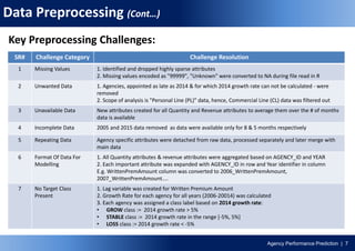Agency Performance Prediction | 7
Data Preprocessing (Cont…)
Key Preprocessing Challenges:
SR# Challenge Category Challenge Resolution
1 Missing Values 1. Identified and dropped highly sparse attributes
2. Missing values encoded as "99999", "Unknown" were converted to NA during file read in R
2 Unwanted Data 1. Agencies, appointed as late as 2014 & for which 2014 growth rate can not be calculated - were
removed
2. Scope of analysis is "Personal Line (PL)" data, hence, Commercial Line (CL) data was filtered out
3 Unavailable Data New attributes created for all Quantity and Revenue attributes to average them over the # of months
data is available
4 Incomplete Data 2005 and 2015 data removed as data were available only for 8 & 5 months respectively
5 Repeating Data Agency specific attributes were detached from raw data, processed separately and later merge with
main data
6 Format Of Data For
Modelling
1. All Quantity attributes & revenue attributes were aggregated based on AGENCY_ID and YEAR
2. Each important attribute was expanded with AGENCY_ID in row and Year identifier in column
E.g. WrittenPremAmount column was converted to 2006_WrittenPremAmount,
2007_WrittenPremAmount....
7 No Target Class
Present
1. Lag variable was created for Written Premium Amount
2. Growth Rate for each agency for all years (2006-20014) was calculated
3. Each agency was assigned a class label based on 2014 growth rate:
• GROW class := 2014 growth rate > 5%
• STABLE class := 2014 growth rate in the range [-5%, 5%]
• LOSS class := 2014 growth rate < -5%
 