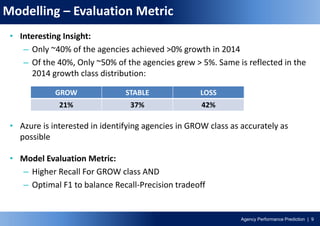 Agency Performance Prediction | 9
Modelling – Evaluation Metric
• Interesting Insight:
– Only ~40% of the agencies achieved >0% growth in 2014
– Of the 40%, Only ~50% of the agencies grew > 5%. Same is reflected in the
2014 growth class distribution:
• Azure is interested in identifying agencies in GROW class as accurately as
possible
GROW STABLE LOSS
21% 37% 42%
• Model Evaluation Metric:
– Higher Recall For GROW class AND
– Optimal F1 to balance Recall-Precision tradeoff
 