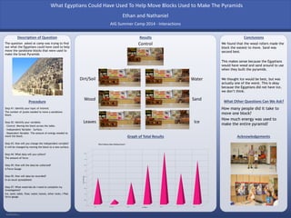 RESEARCH POSTER PRESENTATION DESIGN © 2012
www.PosterPresentations.com
The question asked at camp was trying to find
out what the Egyptians could have used to help
move the sandstone blocks that were used to
make the Great Pyramids
Description of Question
Procedure
Results
Graph of Total Results
Conclusions
We found that the wood rollers made the
block the easiest to move. Sand was
second best.
This makes sense because the Egyptians
would have wood and sand around to use
when they built the pyramids.
We thought Ice would be best, but was
actually one of the worst. This is okay
because the Egyptians did not have ice,
we don’t think.
What Other Questions Can We Ask?
How many people did it take to
move one block?
How much energy was used to
make the entire pyramid?
Acknowledgements
Step #1: Identify your topic of interest
The number of joules needed to move a sandstone
block.
Step #2: Identify your variables
- Control –Moving the block across the table.
- Independent Variable – Surface.
- Dependent Variable –The amount of energy needed to
move the block.
Step #3: How will you change the independent variable?
It will be changed by moving the block to a new surface.
Step #4: What data will you collect?
The amount of force
Step #5: How will the data be collected?
A Force Gauge
Step #5: How will data be recorded?
In an excel spreadsheet
Step #7: What materials do I need to complete my
investigation?
Ice, sand, table, floor, water, leaves, other rocks, I-Pad,
force gauge.
Ethan and Nathaniel
AIG Summer Camp 2014 - Interactions
What Egyptians Could Have Used To Help Move Blocks Used to Make The Pyramids
0
0.005
0.01
0.015
0.02
0.025
0.03
0.035
0.04
0.045
Sand Wood Rollers Leaves Dirt Control Ice Water
JoulesNeededtoMove
Type of Medium
Which Medium Make Building Easier?
Dirt/Soil
Ice
Water
Wood
Leaves
Control
Sand
 