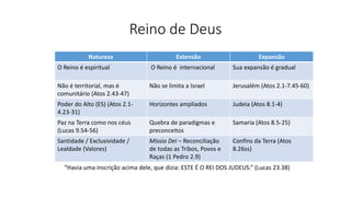 Reino de Deus
Natureza Extensão Expansão
O Reino é espiritual O Reino é internacional Sua expansão é gradual
Não é territorial, mas é
comunitário (Atos 2.43-47)
Não se limita a Israel Jerusalém (Atos 2.1-7.45-60)
Poder do Alto (ES) (Atos 2.1-
4.23-31)
Horizontes ampliados Judeia (Atos 8.1-4)
Paz na Terra como nos céus
(Lucas 9.54-56)
Quebra de paradigmas e
preconceitos
Samaria (Atos 8.5-25)
Santidade / Exclusividade /
Lealdade (Valores)
Missio Dei – Reconciliação
de todas as Tribos, Povos e
Raças (1 Pedro 2.9)
Confins da Terra (Atos
8.26ss)
“Havia uma inscrição acima dele, que dizia: ESTE É O REI DOS JUDEUS.” (Lucas 23.38)
 