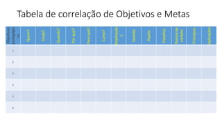 Tabela de correlação de Objetivos e Metas
Objetivos
pedagógic
os
Quem?
Onde?
Quando?
Porque?
Paraquê?
Como?
Implicaçõe
s
Sentido
Papéis
Desafios
Pontosde
contato
Princípios
Aplicações
1
2
3
4
5
6
 