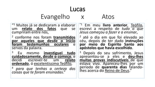 Lucas
Evangelho x Atos
“1 Muitos já se dedicaram a elaborar
um relato dos fatos que se
cumpriram entre nós,
2 conforme nos foram transmitidos
por aqueles que desde o início
foram testemunhas oculares e
servos da palavra.
3 Eu mesmo investiguei tudo
cuidadosamente, desde o começo, e
decidi escrever-te um relato
ordenado, ó excelentíssimo Teófilo,
4 para que tenhas a certeza das
coisas que te foram ensinadas.”
“1 Em meu livro anterior, Teófilo,
escrevi a respeito de tudo o que
Jesus começou a fazer e a ensinar,
2 até o dia em que foi elevado ao
céu, depois de ter dado instruções
por meio do Espírito Santo aos
apóstolos que havia escolhido.
3 Depois do seu sofrimento, Jesus
apresentou-se a eles e deu-lhes
muitas provas indiscutíveis de que
estava vivo. Apareceu-lhes por um
período de quarenta dias falando-
lhes acerca do Reino de Deus.”
 