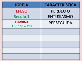 IGREJA CARACTERÍSTICA
ÉFESO
Século 1
PERDEU O
ENTUSIASMO
ESMIRNA
Ano 100 a 313
PERSEGUIDA
 