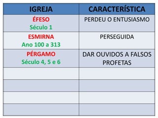 IGREJA CARACTERÍSTICA
ÉFESO
Século 1
PERDEU O ENTUSIASMO
ESMIRNA
Ano 100 a 313
PERSEGUIDA
PÉRGAMO
Século 4, 5 e 6
DAR OUVIDOS A FALSOS
PROFETAS
 