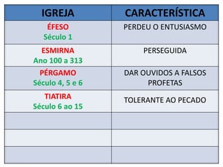 IGREJA CARACTERÍSTICA
ÉFESO
Século 1
PERDEU O ENTUSIASMO
ESMIRNA
Ano 100 a 313
PERSEGUIDA
PÉRGAMO
Século 4, 5 e 6
DAR OUVIDOS A FALSOS
PROFETAS
TIATIRA
Século 6 ao 15
TOLERANTE AO PECADO
 