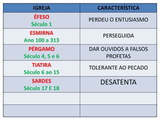 IGREJA CARACTERÍSTICA
ÉFESO
Século 1
PERDEU O ENTUSIASMO
ESMIRNA
Ano 100 a 313
PERSEGUIDA
PÉRGAMO
Século 4, 5 e 6
DAR OUVIDOS A FALSOS
PROFETAS
TIATIRA
Século 6 ao 15
TOLERANTE AO PECADO
SARDES
Século 17 E 18
DESATENTA
 