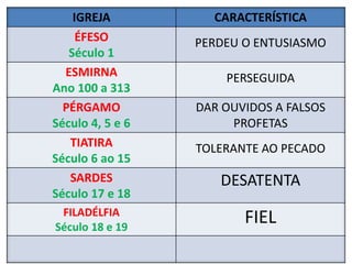 IGREJA CARACTERÍSTICA
ÉFESO
Século 1
PERDEU O ENTUSIASMO
ESMIRNA
Ano 100 a 313
PERSEGUIDA
PÉRGAMO
Século 4, 5 e 6
DAR OUVIDOS A FALSOS
PROFETAS
TIATIRA
Século 6 ao 15
TOLERANTE AO PECADO
SARDES
Século 17 e 18
DESATENTA
FILADÉLFIA
Século 18 e 19
FIEL
 