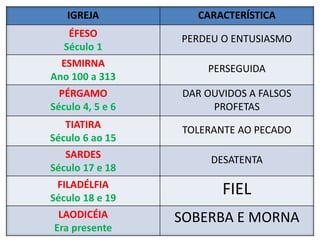 IGREJA CARACTERÍSTICA
ÉFESO
Século 1
PERDEU O ENTUSIASMO
ESMIRNA
Ano 100 a 313
PERSEGUIDA
PÉRGAMO
Século 4, 5 e 6
DAR OUVIDOS A FALSOS
PROFETAS
TIATIRA
Século 6 ao 15
TOLERANTE AO PECADO
SARDES
Século 17 e 18
DESATENTA
FILADÉLFIA
Século 18 e 19
FIEL
LAODICÉIA
Era presente
SOBERBA E MORNA
 