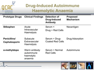 AIHA -Autoimmune Haemolytic Anaemias | PPTX