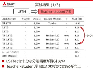 15
実験結果 (1/3)
Teacher-student学習LSTM
+0.04
 LSTMでは十分な分離精度が得られない
 Teacher-student学習によりわずかではあるが向上
 