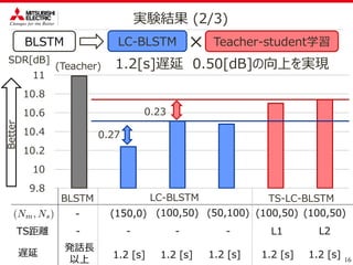 16
実験結果 (2/3)
9.8
10
10.2
10.4
10.6
10.8
11
Teacher-student学習BLSTM LC-BLSTM
BLSTM LC-BLSTM TS-LC-BLSTM
×
- (150,0) (100,50) (50,100) (100,50)(100,50)
TS距離 - - - - L1 L2
SDR[dB]
0.27
0.23
(Teacher)
遅延
発話長
以上 1.2 [s] 1.2 [s]1.2 [s] 1.2 [s] 1.2 [s]
ｒ
Better
1.2[s]遅延 0.50[dB]の向上を実現
 