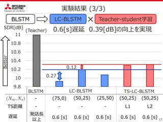 17
実験結果 (3/3)
9.8
10
10.2
10.4
10.6
10.8
11
Teacher-student学習BLSTM LC-BLSTM
BLSTM LC-BLSTM TS-LC-BLSTM
×
- (75,0) (50,25) (25,50) (50,25)(50,25)
TS距離 - - - - L1 L2
SDR[dB]
0.27
0.12
(Teacher)
遅延
発話長
以上 0.6 [s] 0.6 [s]0.6 [s] 0.6 [s] 0.6 [s]
ｒ
Better
0.6[s]遅延 0.39[dB]の向上を実現
 