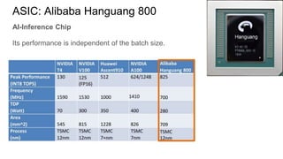ASIC: Alibaba Hanguang 800
AI-Inference Chip
Its performance is independent of the batch size.
 