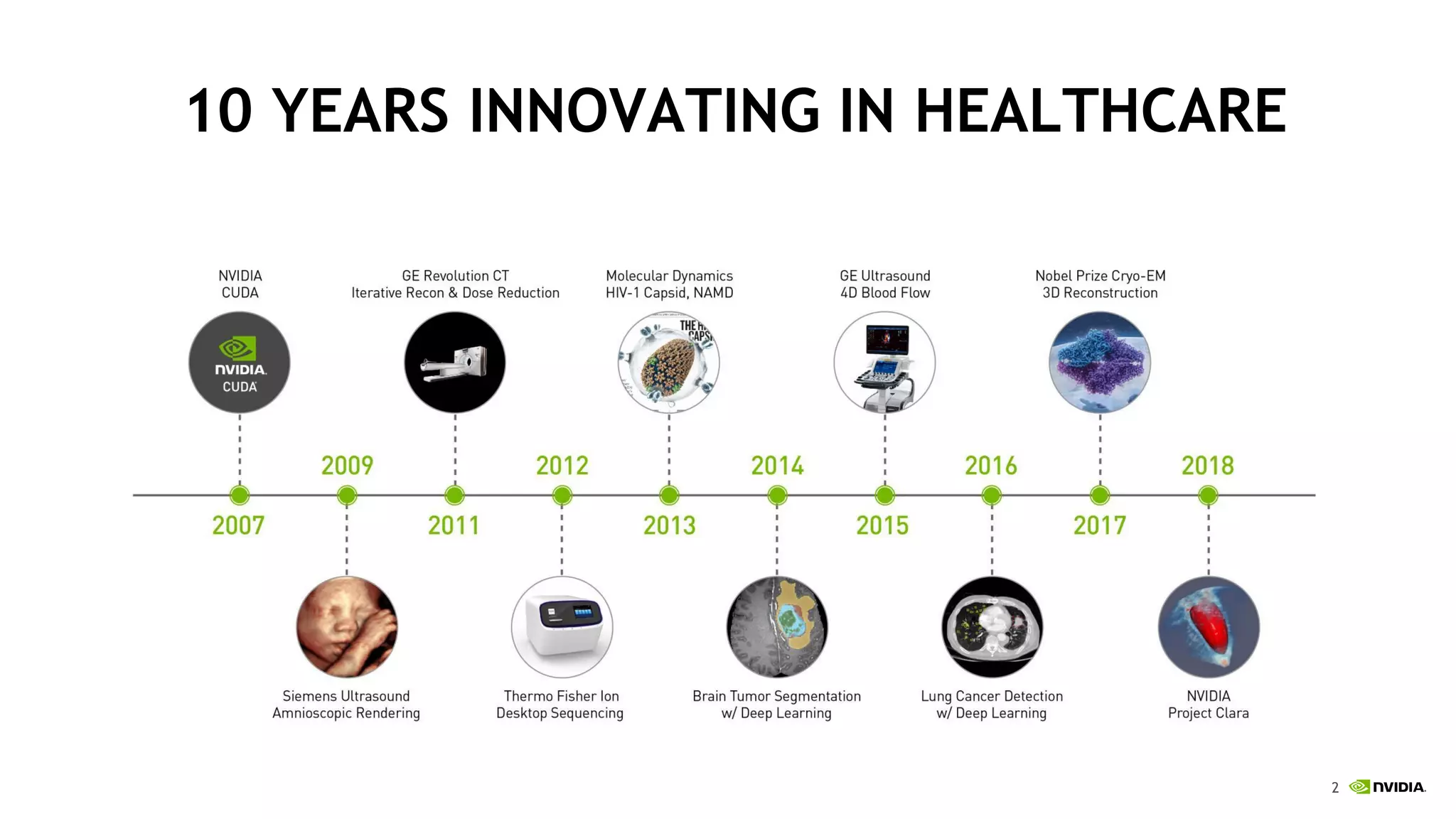 RISE OF GPU COMPUTING
20182013
25K
20182013
8M
CUDA Downloads — 5X in 5 YrsGTC Attendees — 7X in 5 Yrs
MEDICAL IMAGING BIOINFORMATICS
COMPUTATIONAL FLUID DYNAMICS NUMERICAL ANALYTICS
DEEP LEARNINGIMAGING AND COMPUTER VISION
COMPUTATIONAL STRUCTURAL MECHANICS
DATA SCIENCE
COMPUTATIONAL CHEMISTRY
RAY TRACING
WEATHER AND CLIMATE
MATERIALS
2
10 YEARS INNOVATING IN HEALTHCARE
 