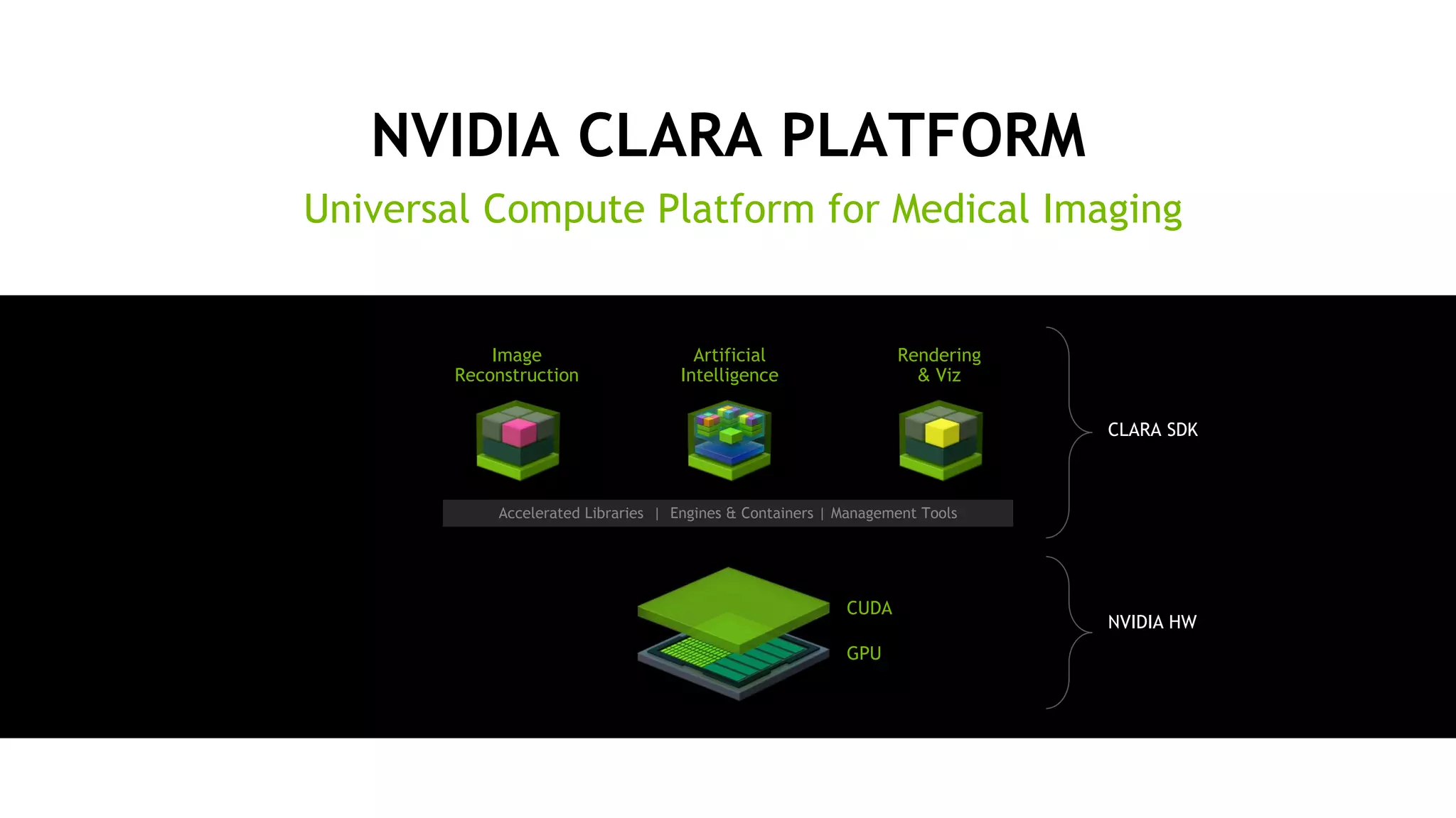 28
NVIDIA CLARA PLATFORM
Universal Compute Platform for Medical Imaging
NVIDIA HW
CLARA SDK
Image
Reconstruction
Artificial
Intelligence
Rendering
& Viz
CUDA
GPU
Accelerated Libraries | Engines & Containers | Management Tools
 
