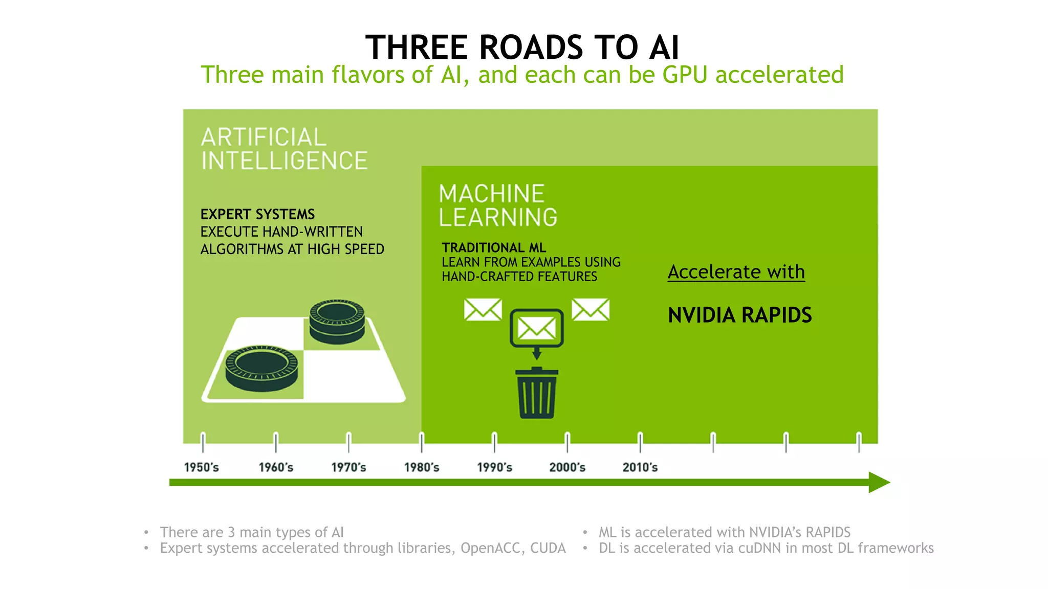 7
INCREASING COMPLEXITY AND AUTONOMY OVER TIME
EXPERT SYSTEMS
EXECUTE HAND-WRITTEN
ALGORITHMS AT HIGH SPEED TRADITIONAL ML
LEARN FROM EXAMPLES USING
HAND-CRAFTED FEATURES Accelerate with
NVIDIA RAPIDS
THREE ROADS TO AI
Three main flavors of AI, and each can be GPU accelerated
• There are 3 main types of AI
• Expert systems accelerated through libraries, OpenACC, CUDA
• ML is accelerated with NVIDIA’s RAPIDS
• DL is accelerated via cuDNN in most DL frameworks
 