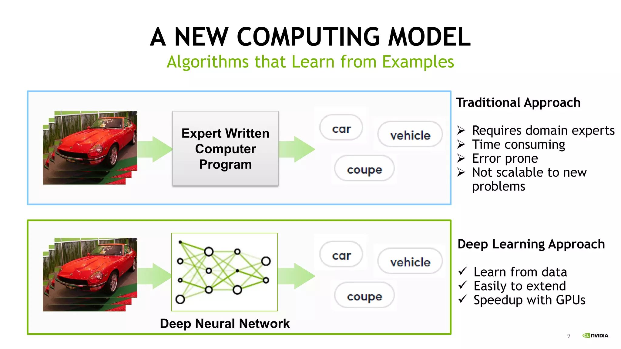 9
A NEW COMPUTING MODEL
Algorithms that Learn from Examples
Expert Written
Computer
Program
Traditional Approach
➢ Requires domain experts
➢ Time consuming
➢ Error prone
➢ Not scalable to new
problems
Deep Neural Network
Deep Learning Approach
✓ Learn from data
✓ Easily to extend
✓ Speedup with GPUs
 