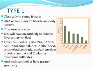 TYPE 1
Classically in young females
ANA or Anti-Smooth Muscle antibody
positive
Titer usually > 1:100
10% will have an antibody to Soluble
Liver antigens (SLA)
Other Antibodies: anti-DNA, pANCA,
Anti-mitochondrial, Anti-Actin (AAA),
cytoskeletal antibody, nuclear envelope
proteins lamin A and C, plasma
membrane sulfatides
Anti-actin antibodies have greater
specificity
 