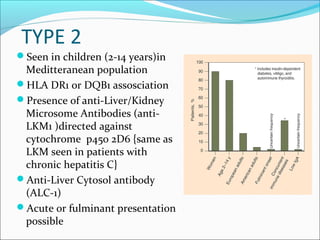 TYPE 2
Seen in children (2-14 years)in
Meditteranean population
HLA DR1 or DQB1 assosciation
Presence of anti-Liver/Kidney
Microsome Antibodies (anti-
LKM1 )directed against
cytochrome p450 2D6 {same as
LKM seen in patients with
chronic hepatitis C}
Anti-Liver Cytosol antibody
(ALC-1)
Acute or fulminant presentation
possible
 