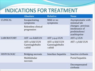 INDICATIONS FOR TREATMENT
Absolute Relative None
CLINICAL Incapacitating
symptoms
Mild or no
symptoms
Asymptomatic with
minimal lab
changes; previous
intolerance of
prednisolone/
azathioprine
Relentless clinical
progression
LABORATORY AST >10-foldULN AST 3-9.9 ULN AST<3 ULN
AST>5 fold ULN
Gammaglobulin
>2fold
AST>5 fold ULN
Gammaglobulin
<2fold
AST <3 fold ULN
HISTOLOGIC Bridging necrosis Interface hepatitis Inactive cirrhosis
Multilobular
necrosis
Portal hepatitis
Decompensated
cirrhosis
 