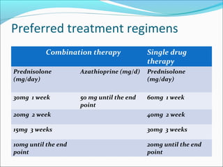 Preferred treatment regimens
Combination therapy Single drug
therapy
Prednisolone
(mg/day)
Azathioprine (mg/d) Prednisolone
(mg/day)
30mg 1 week 50 mg until the end
point
60mg 1 week
20mg 2 week 40mg 2 week
15mg 3 weeks 30mg 3 weeks
10mg until the end
point
20mg until the end
point
 