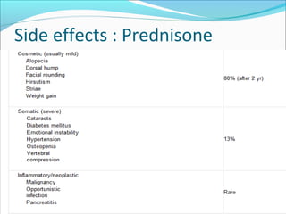 Side effects : Prednisone
 