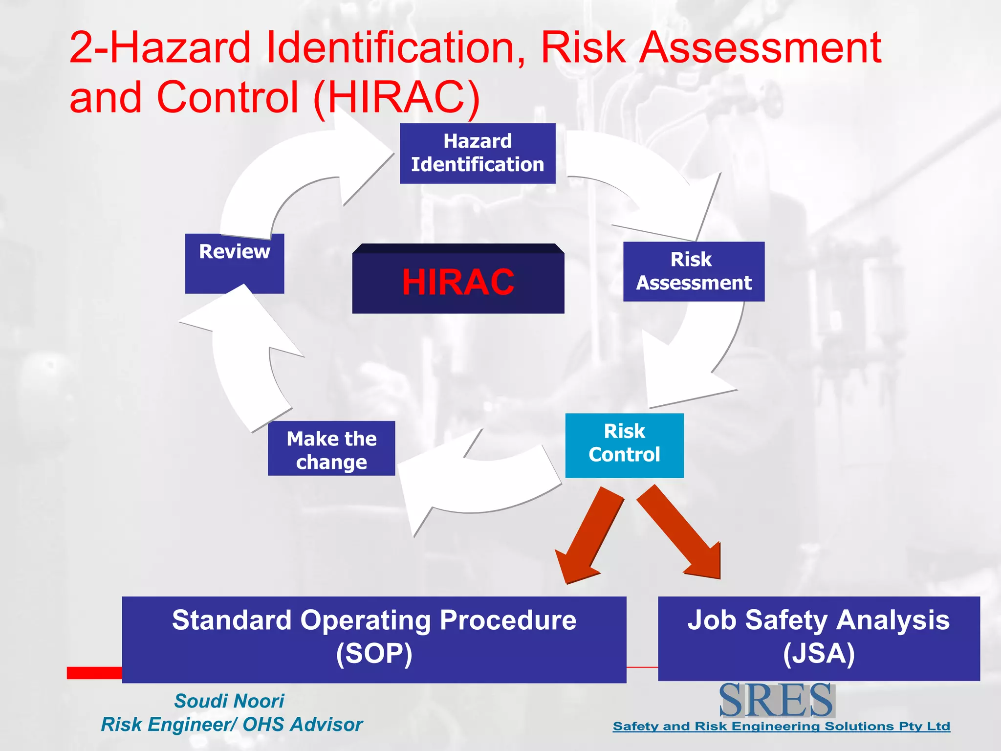 2-Hazard Identification, Risk Assessment and Control (HIRAC)  Hazard Identification Risk  Assessment Risk Control Make the change Review HIRAC Standard Operating Procedure (SOP) Job Safety Analysis (JSA) 