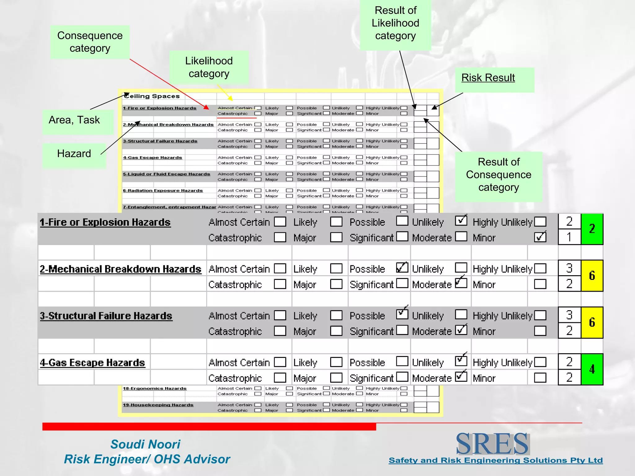 Likelihood category Result of Likelihood category Result of Consequence category Risk Result Consequence category Hazard Area, Task 