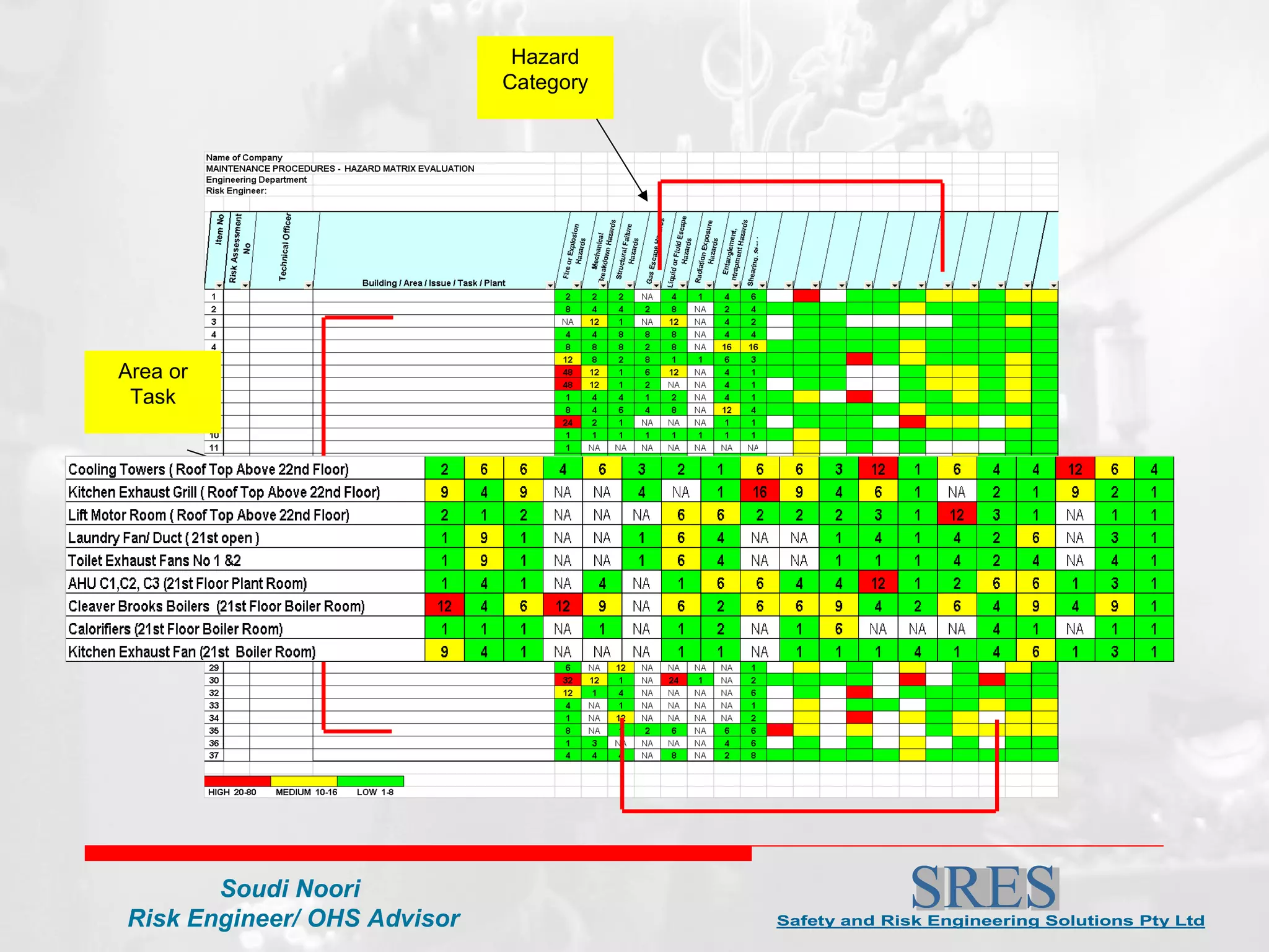 Hazard Category Area or Task 